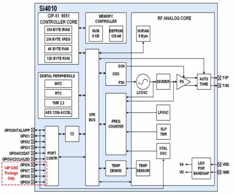 Block Diagram - Silicon Labs Si4010 RF Transmitters